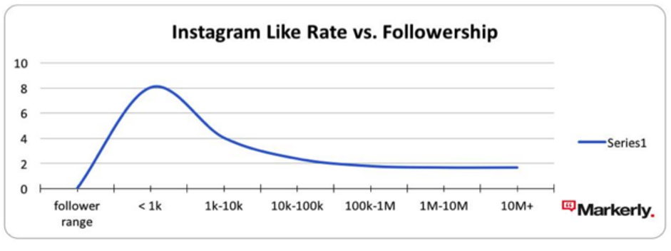 Influencer mit weniger Followern haben mehr Involvement
